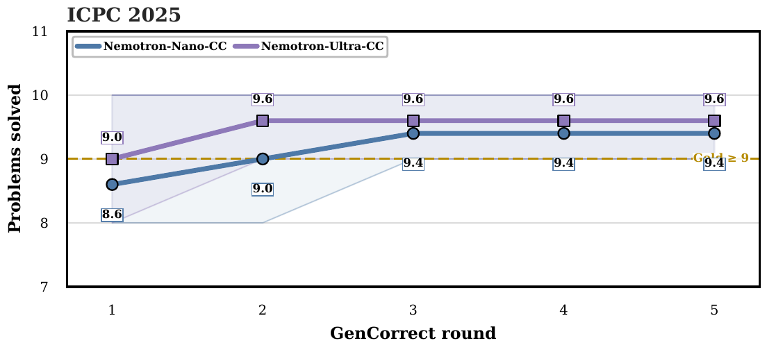 图10：ICPC 2025 上 GenCorrect 逐轮解题数