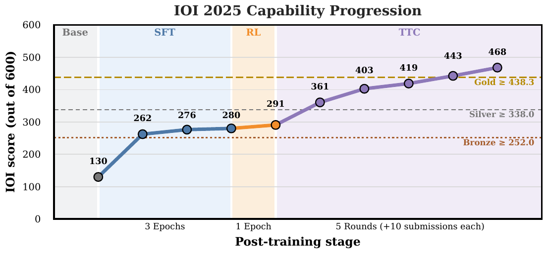图1a：Nano-CC 在 IOI 2025 上的能力爬坡全过程