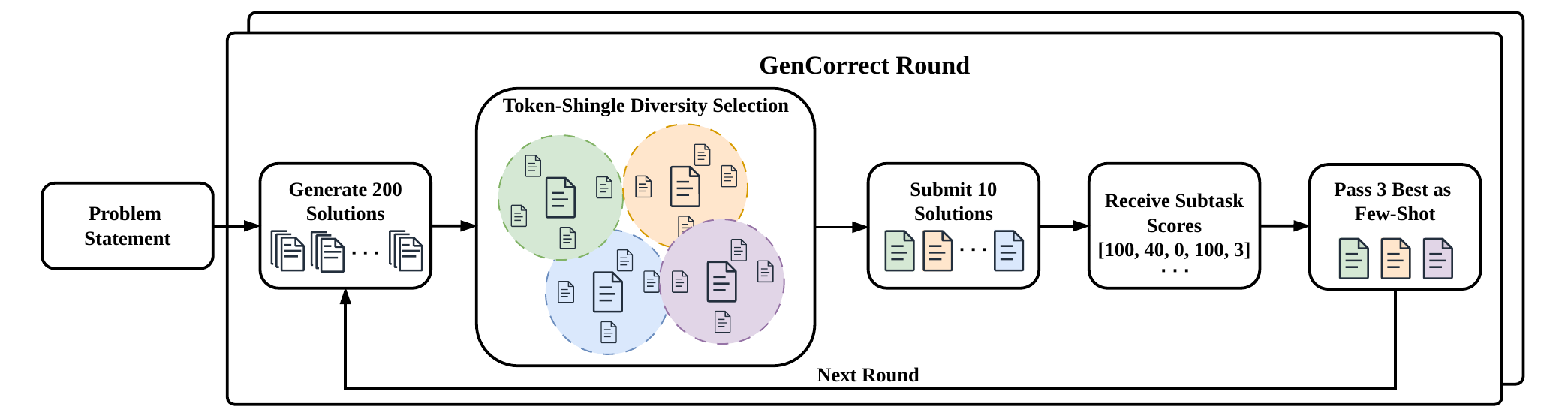 图3：GenCorrect 单轮流程