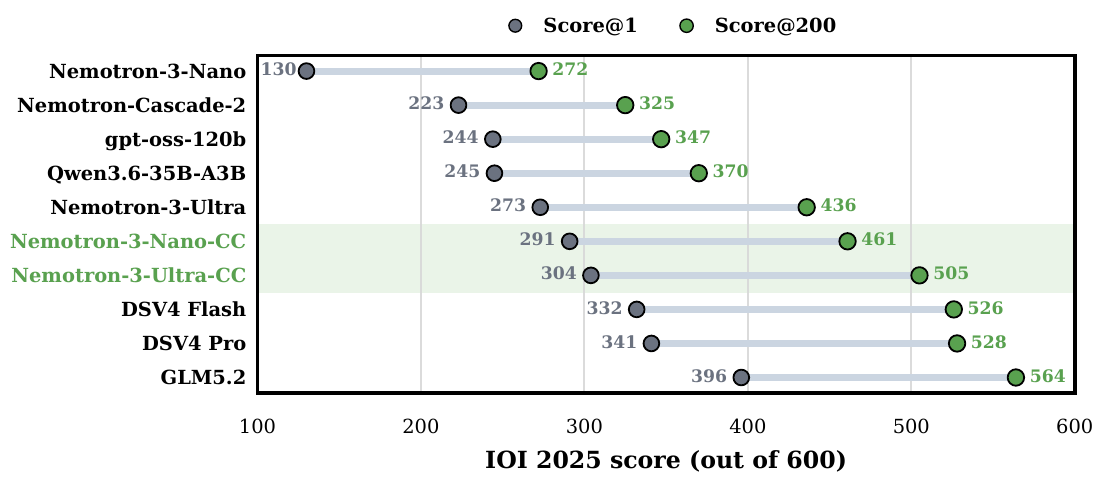图5：IOI 2025 上各模型 Score@1 与 Score@200 对比