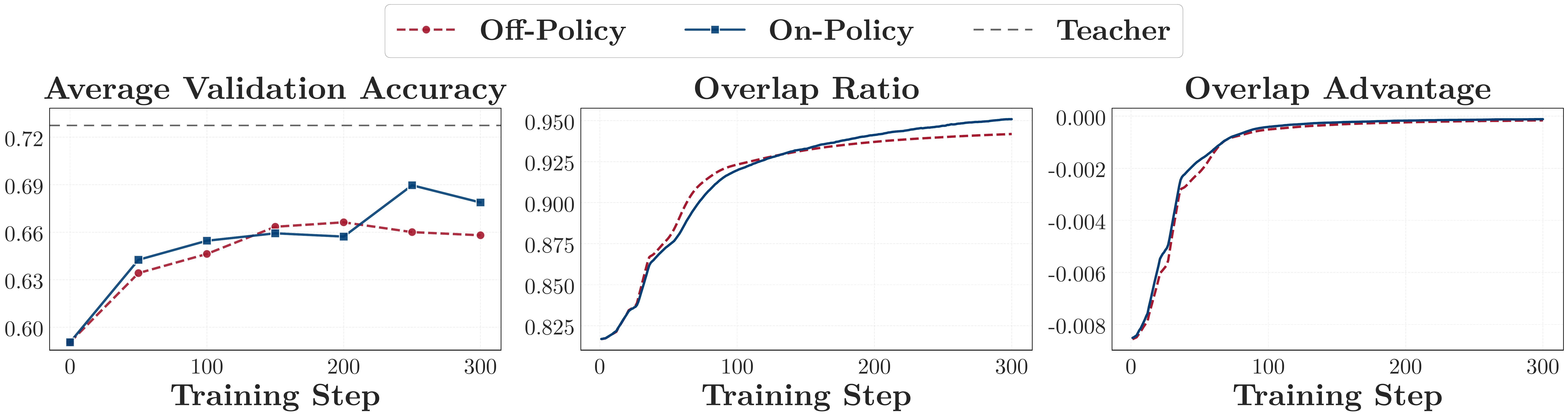 图9：on-policy 与 off-policy 的对比