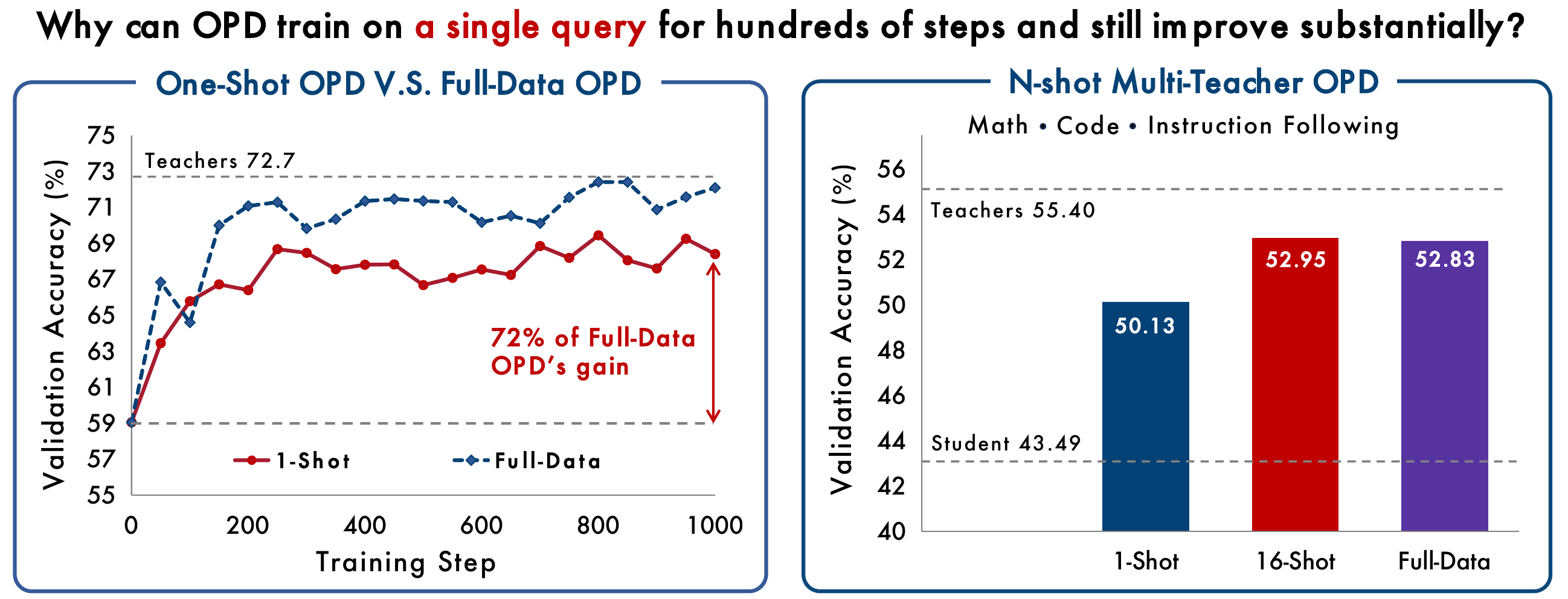 图1：单条 query 的 OPD 在数学上追回了全量数据 72% 的收益（左）；多教师 OPD 下每域 16 条 query 即可追平全量数据（右）