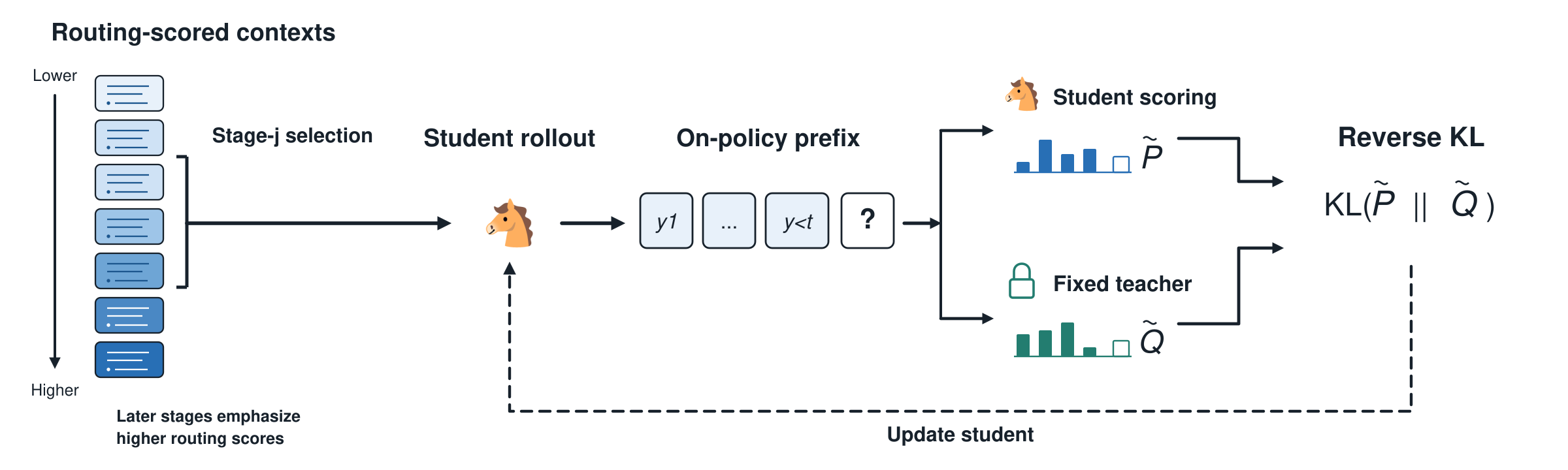 Routing-guided OPD