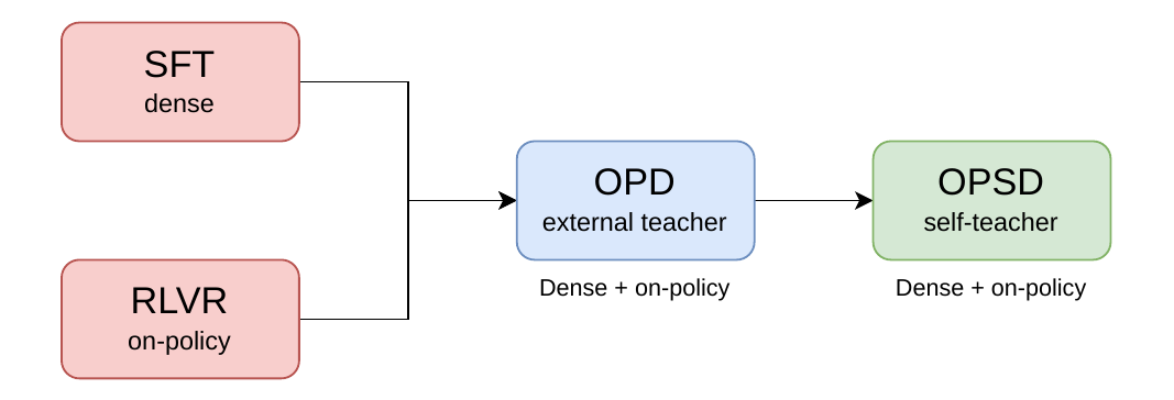 图1:从 SFT/RLVR 到 OPD 再到 OPSD 的谱系
