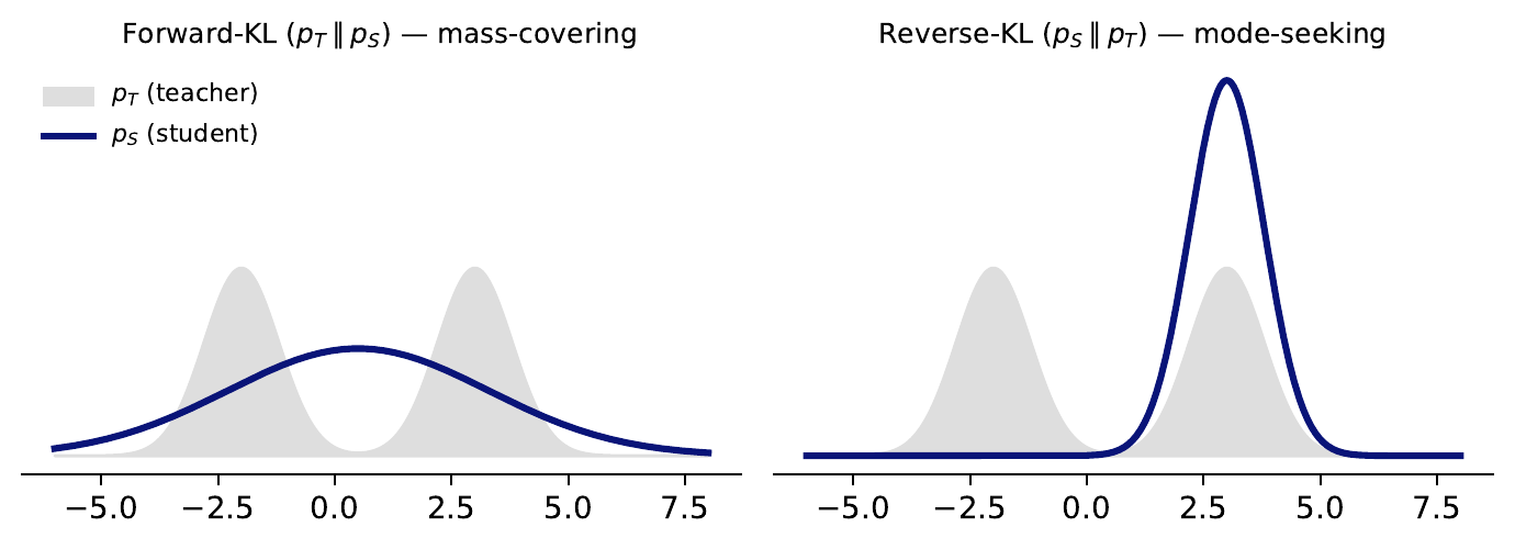 图3:前向 KL 与反向 KL 的对比