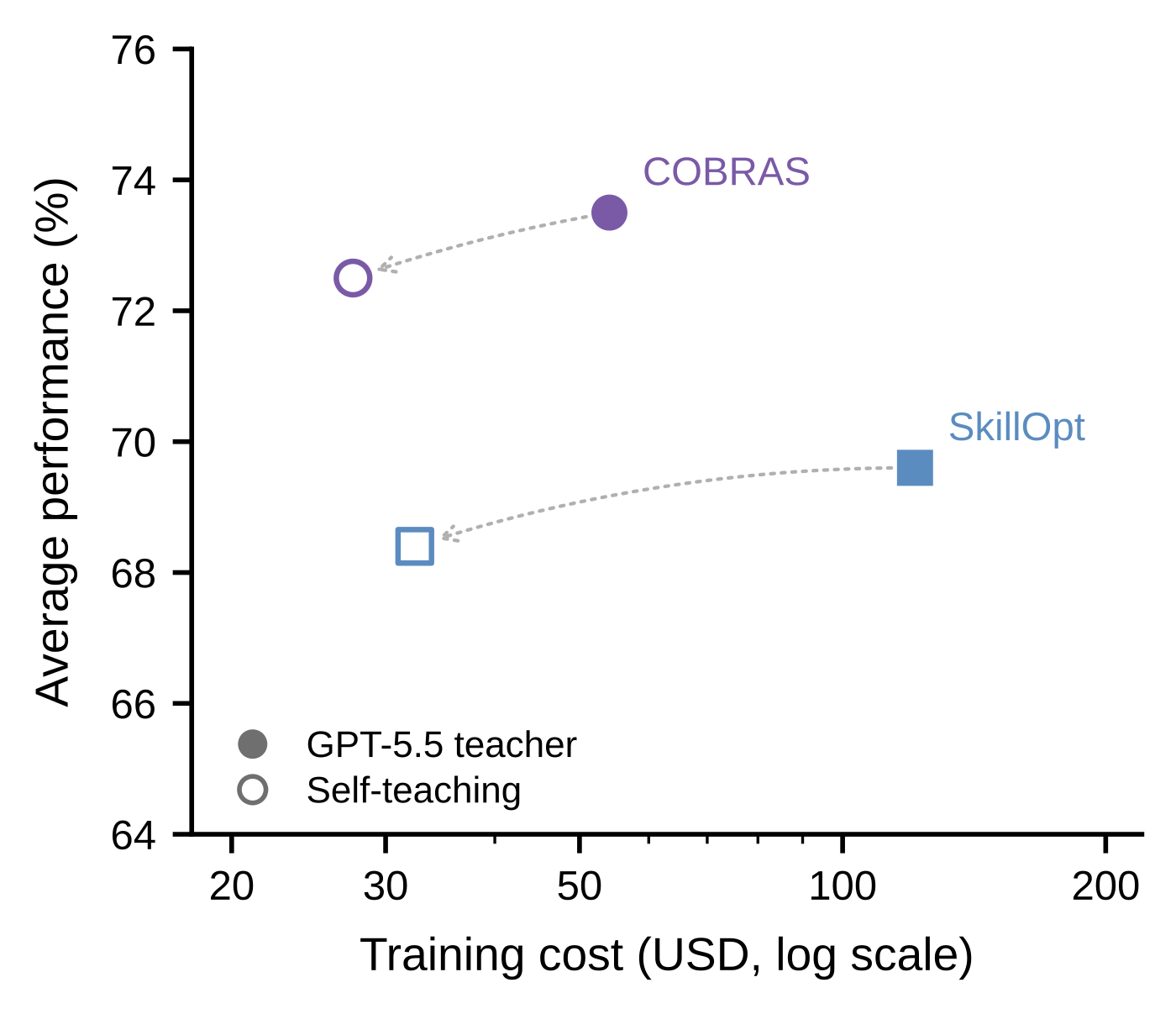 图5:GPT-5.5 教学与自教学的性能成本权衡