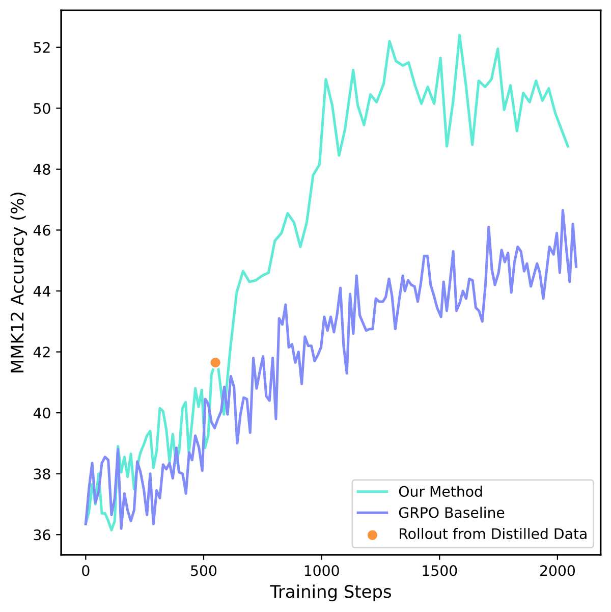 图5:MMK12 上 2B 模型前 2,000 步验证准确率——本文方法全程压制 GRPO,首次 prompt 池刷新后拉开明显差距