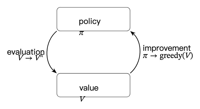 图1:经典 GPI 循环