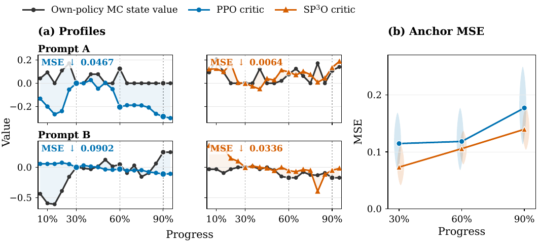 图4：SP³O 对 critic 预测的影响