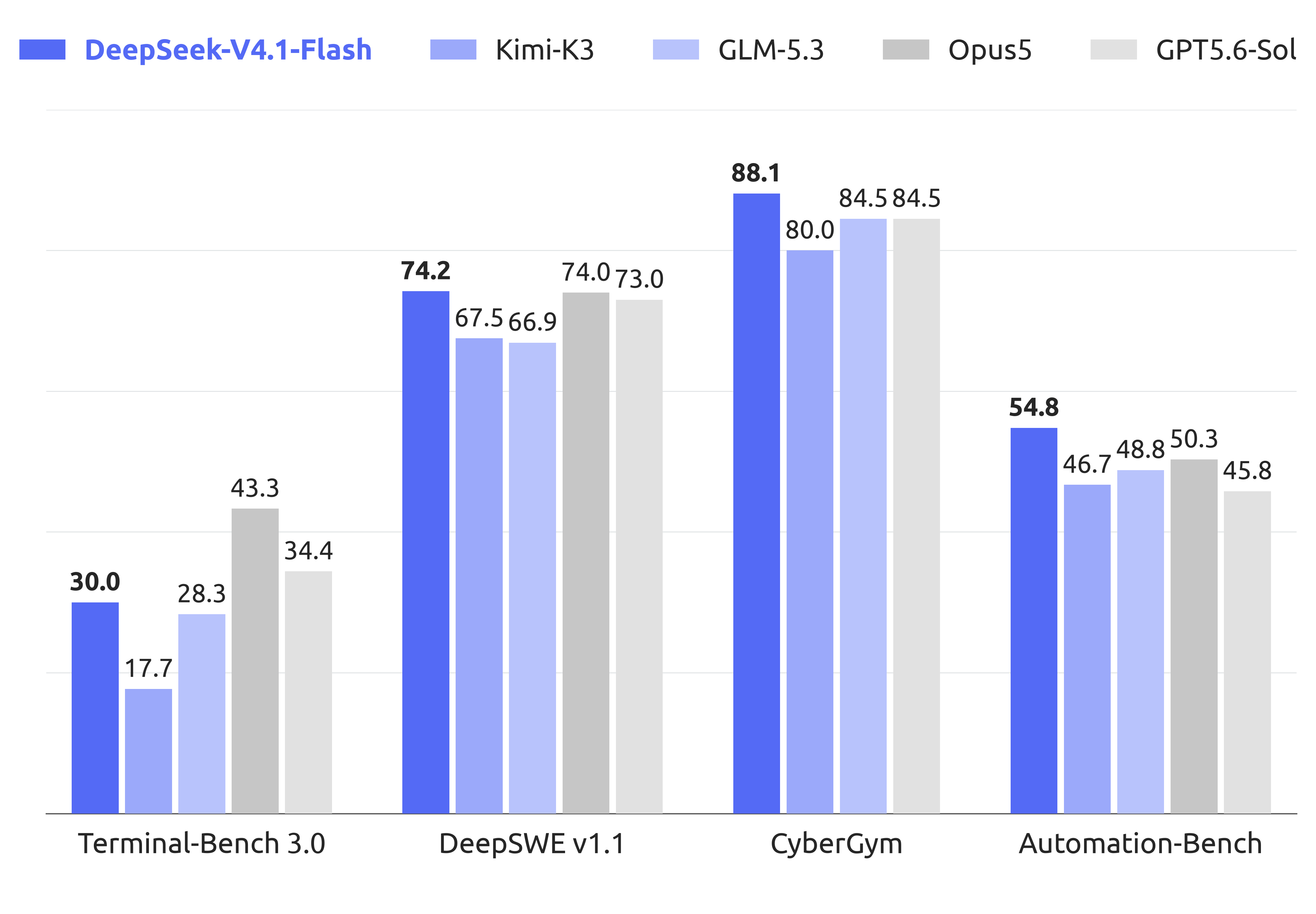图1a：agentic benchmark 性能对比