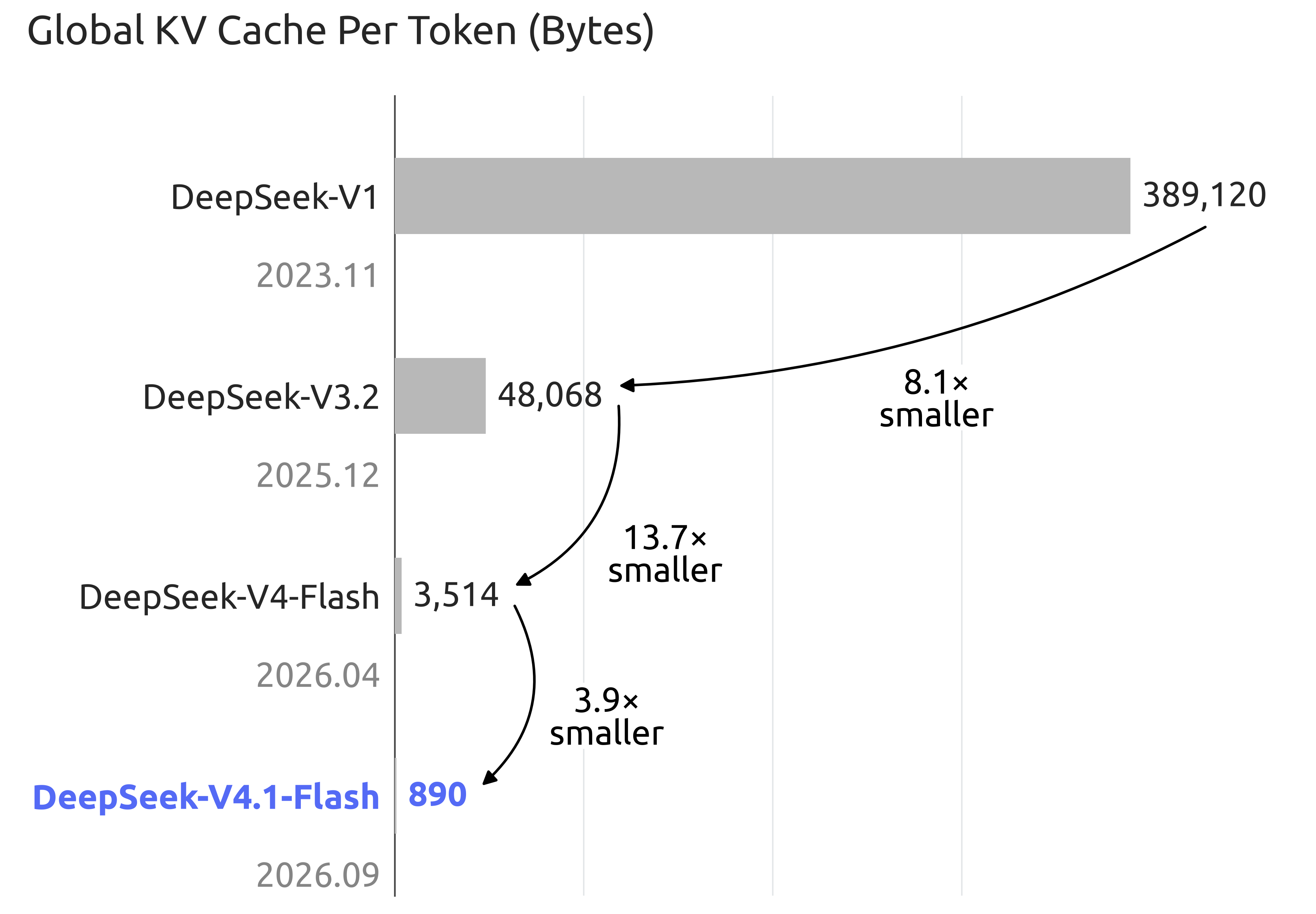 图1b：DeepSeek 历代模型每 token 全局 KV cache 大小