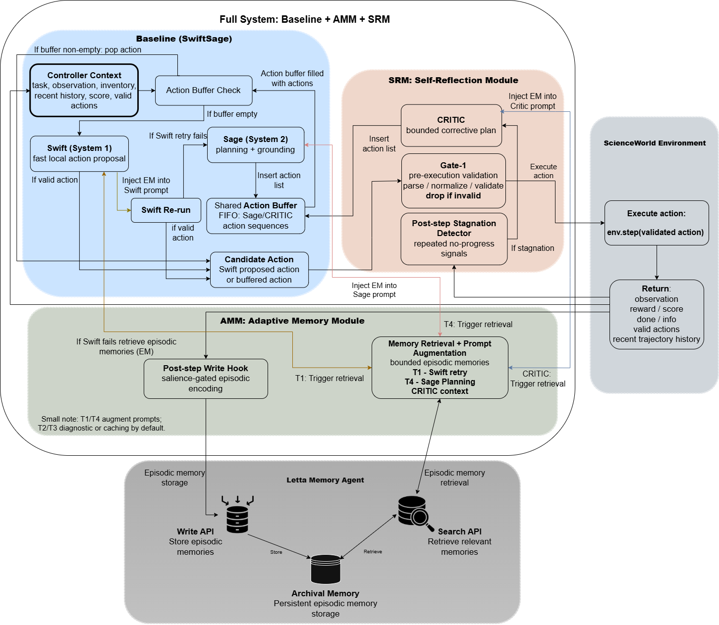 全系统架构:Baseline(SwiftSage) + AMM + SRM 及与 ScienceWorld 环境的交互