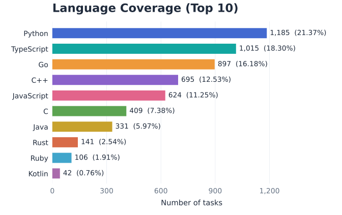 训练集语言覆盖 Top 10。Python 1,185 个任务占 21.37%,TypeScript 1,015 占 18.30%,Go 897 占 16.18%,C++ 695 占 12.53%,JavaScript 624 占 11.25%,其后依次是 C 409、Java 331、Rust 141、Ruby 106、Kotlin 42