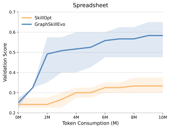 图3b:SpreadsheetBench 上的优化曲线
