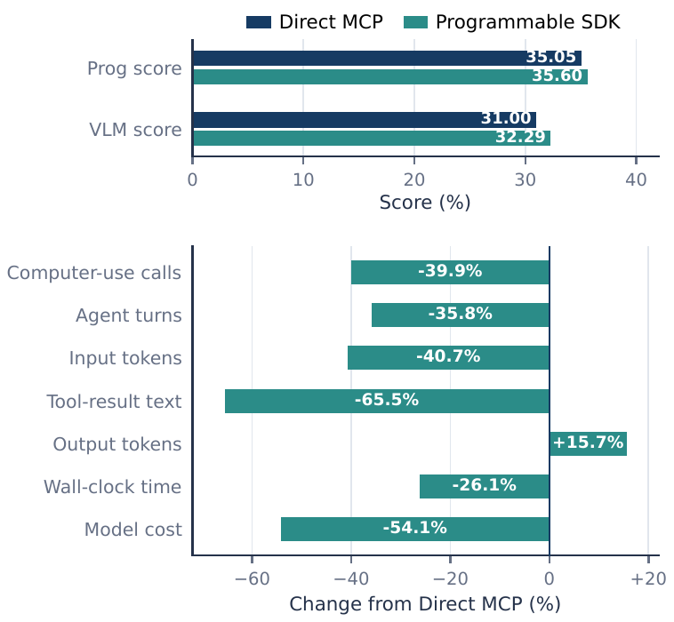 图 9:直接 MCP 与可编程 SDK 的对比