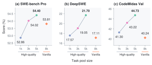 三个基准上的峰值分数对比。SWE-bench Pro:高质量 1k/3k/5k 分别为 52.86/54.02/54.40,vanilla 8k 只有 53.81;DeepSWE:17.57/19.05/21.70,vanilla 8k 是 17.11;CodeMidas Val:41.30/43.22/44.73,vanilla 8k 是 40.24