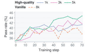 消融学习曲线。实线圆点是高质量 1k/3k/5k,虚线菱形是 vanilla 8k。完整 5k 池从 step 40 到 step 70 每个检查点都领先;vanilla 8k 全程在低位震荡