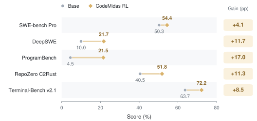 RL 前后的外部基准对比。灰点是初始 MiMo-V2.5,金色菱形是 CodeMidas RL 之后:SWE-bench Pro 50.3 → 54.4(+4.1)、DeepSWE 10.0 → 21.7(+11.7)、ProgramBench 4.5 → 21.5(+17.0)、RepoZero C2Rust 40.5 → 51.8(+11.3)、Terminal-Bench v2.1 63.7 → 72.2(+8.5)