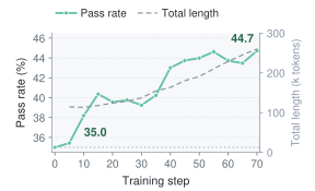 CodeMidas Val 学习曲线。绿线是 pass rate(左轴),从 35.0% 一路爬到 44.7%;灰蓝虚线是平均轨迹总长(右轴,千 tokens),同步上升——智能体在学着用满交互预算