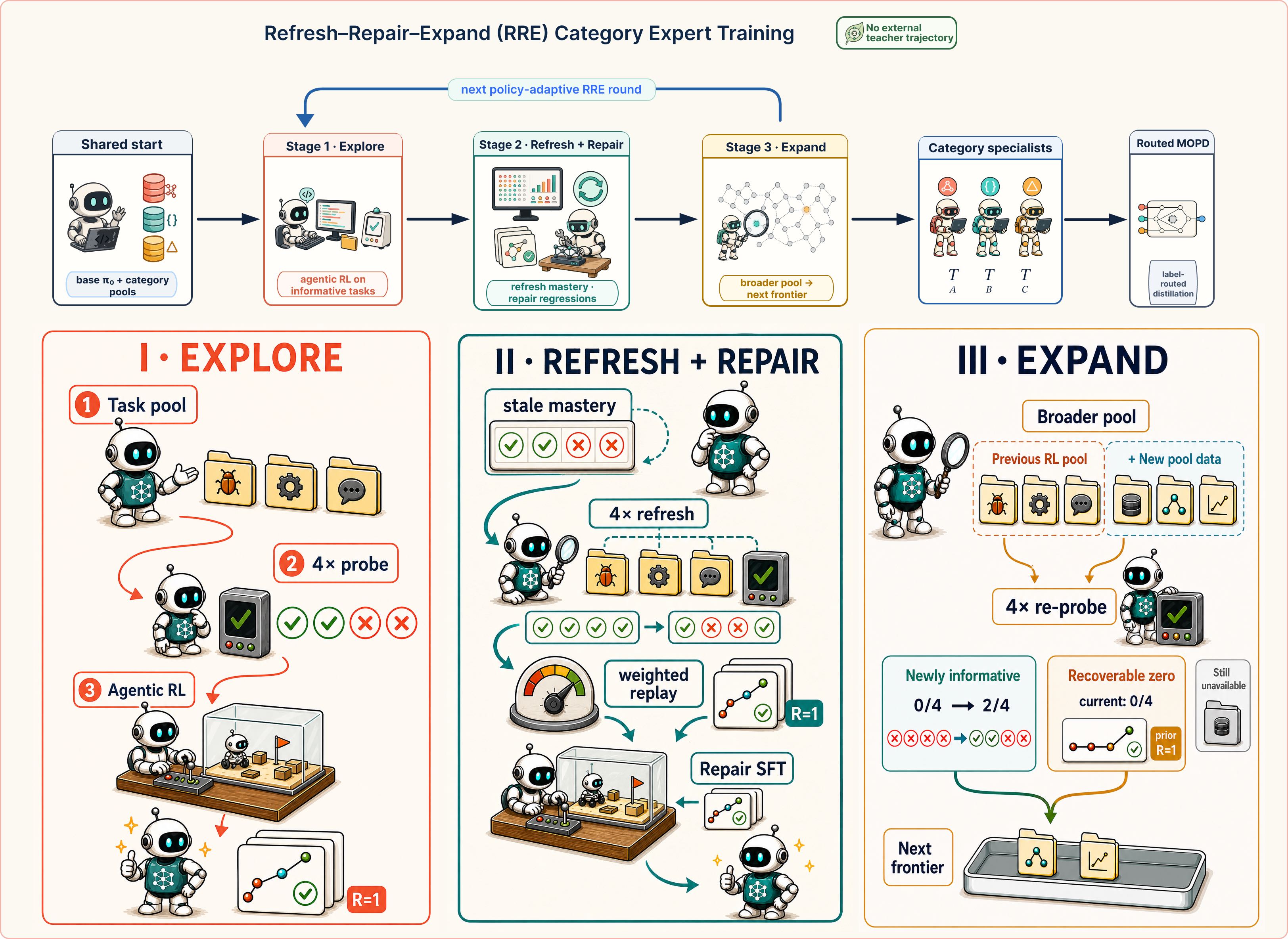 图4：RRE 类别专家训练循环