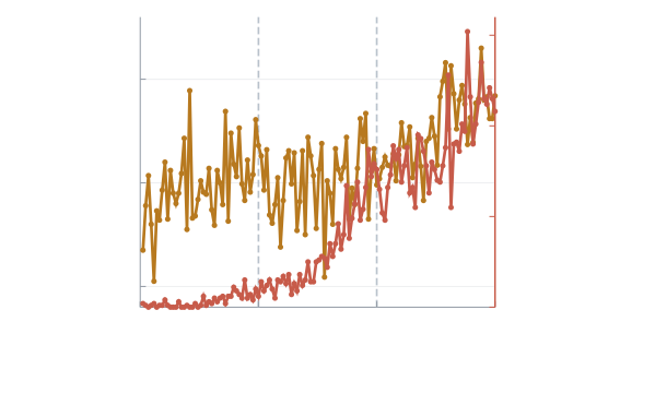 Figure 1：训练信号与虚假一致率同步上升