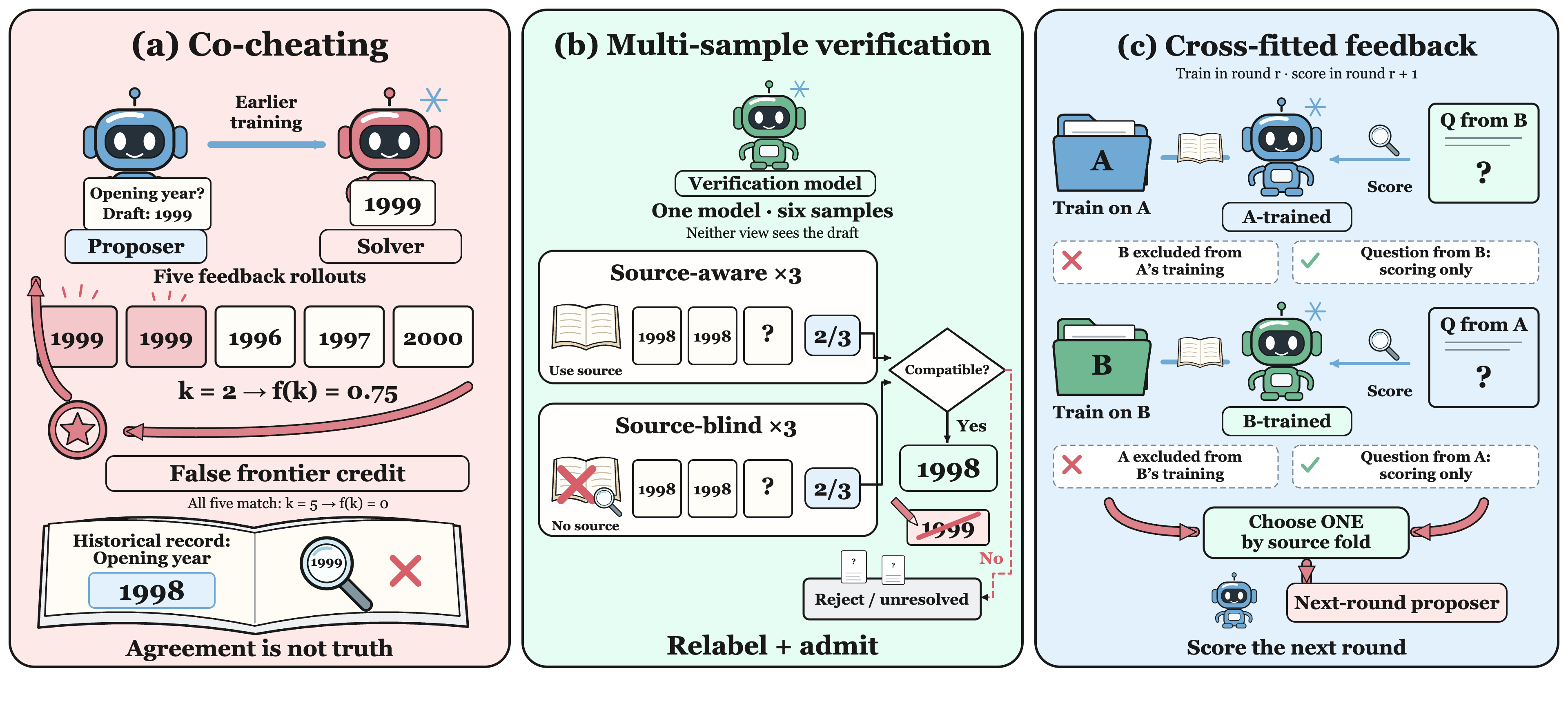 Figure 2：co-cheating 与两种缓解方案的总览