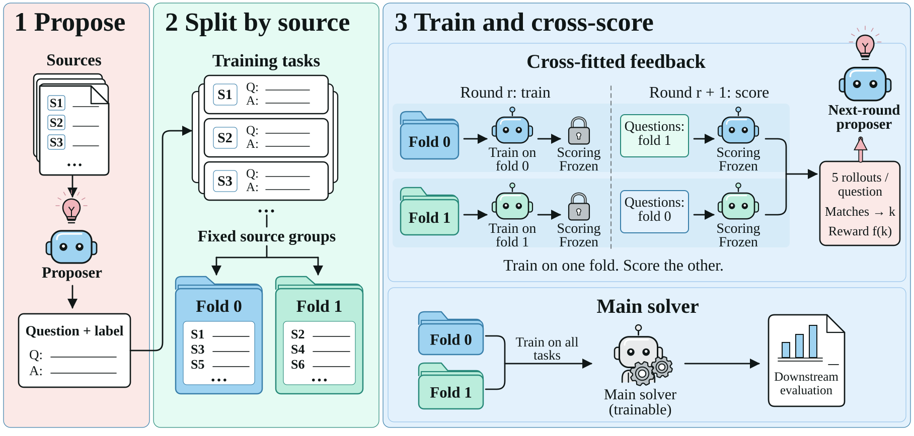 Figure 4：CrossFit 算法流程