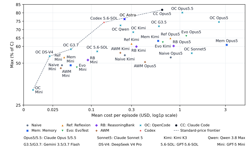 Max 分数与每局平均成本的关系,虚线是标准价估计下的性能-成本前沿