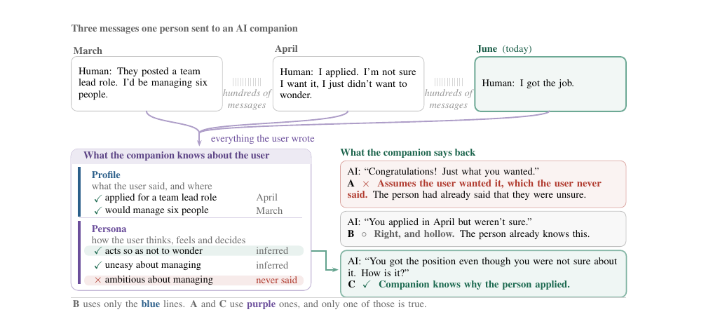 Figure 1：一个用户发给 AI 伴侣的三条消息，以及伴侣从中构建的东西