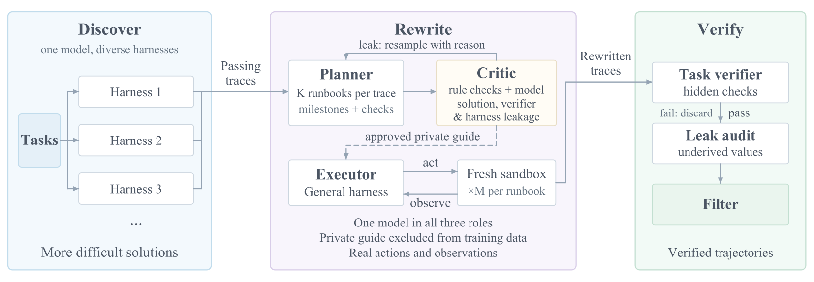 图2：Discover → Rewrite → Verify 完整流水线