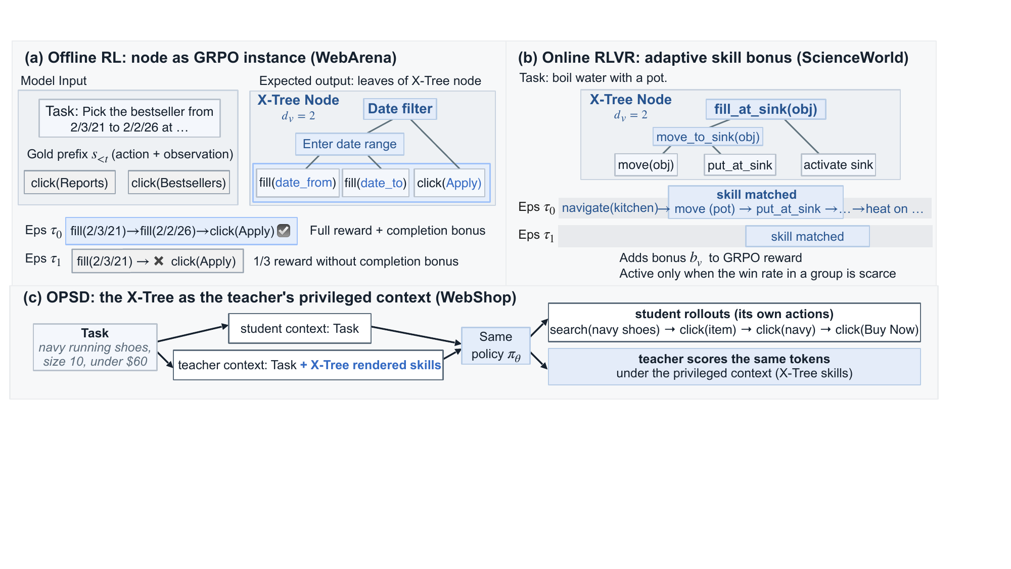 图2：X-Tree 的三种训练集成方式