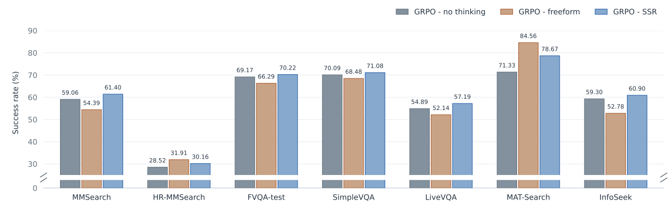 Figure 5：GRPO 下 no thinking、freeform、SSR 三方对比