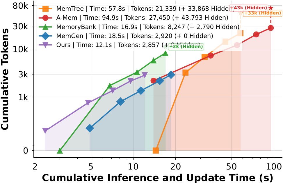 图 5：token-时间效率对比（CC 数据集）。横轴累计推理+更新时间（秒，对数轴），纵轴累计 token 数。ThinkFlow（紫）全程最低最平：2,857 token / 12.1s，A-Mem 94.9s 接近 8 倍差距
