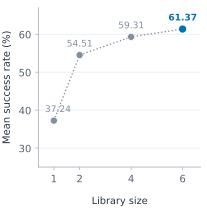 Figure 3：推理库大小对成功率的影响