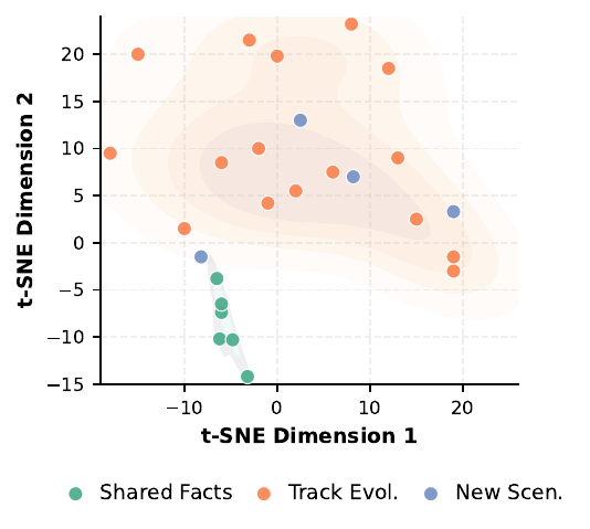 图 3：PersonaMem 上三类任务的潜在记忆 t-SNE 可视化。Shared Facts（绿）聚成致密簇，Track Evolution（橙）铺开成连续流形——解耦是涌现的，不是硬编码的
