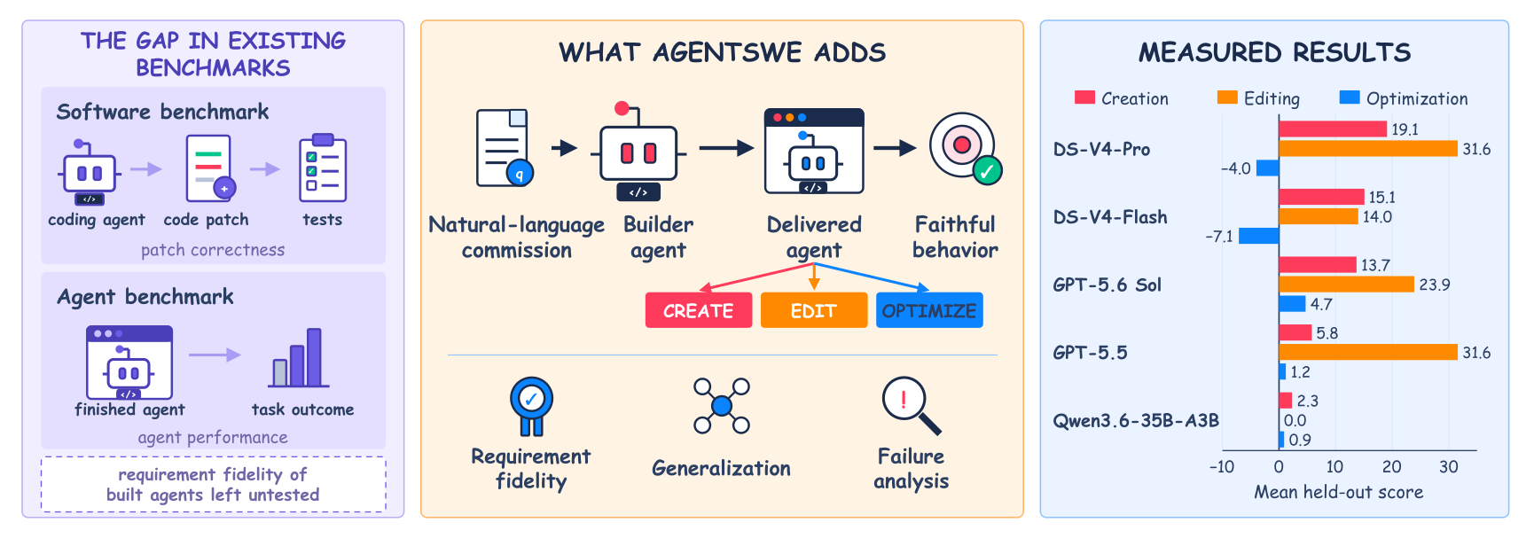 图1：AgentSWE 总览