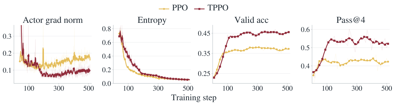 图3：Qwen3-8B-Base 上的训练动态对比