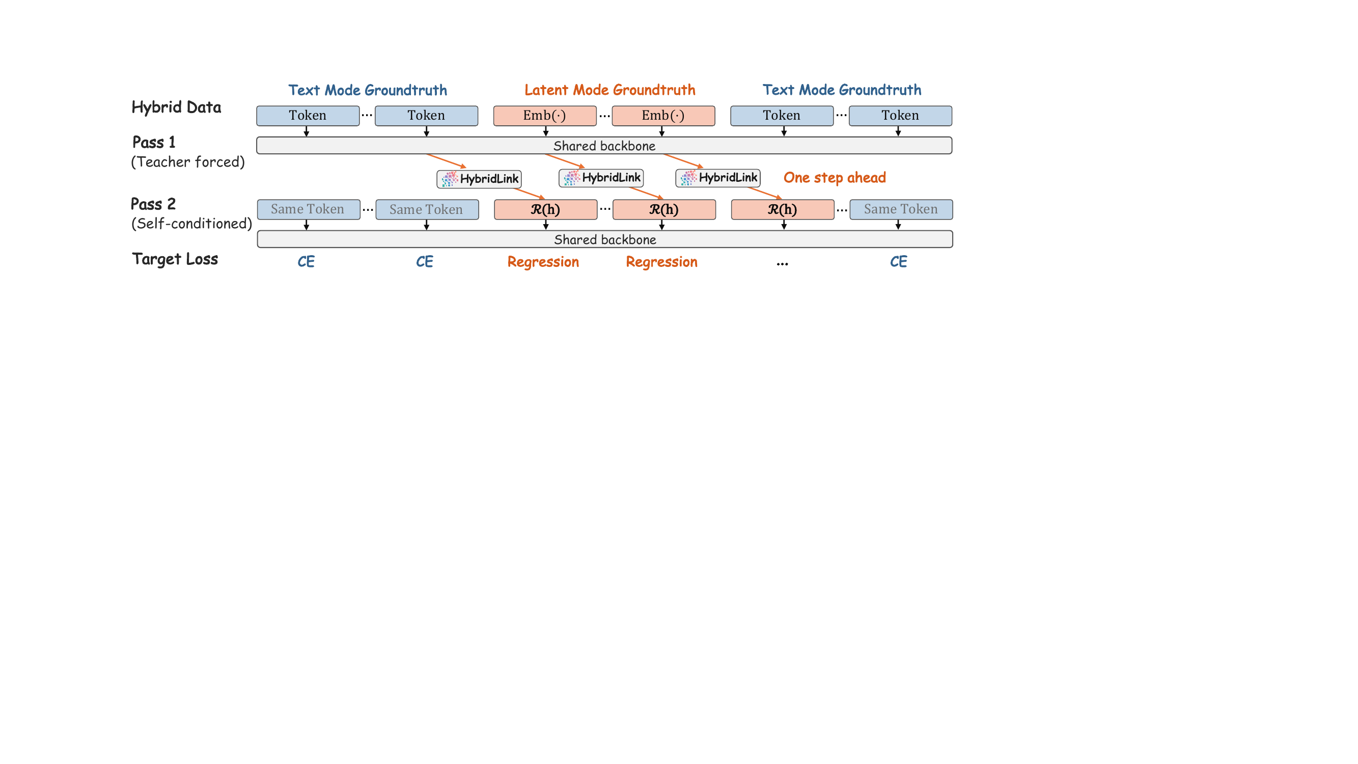 Self-Conditioned HybridSFT