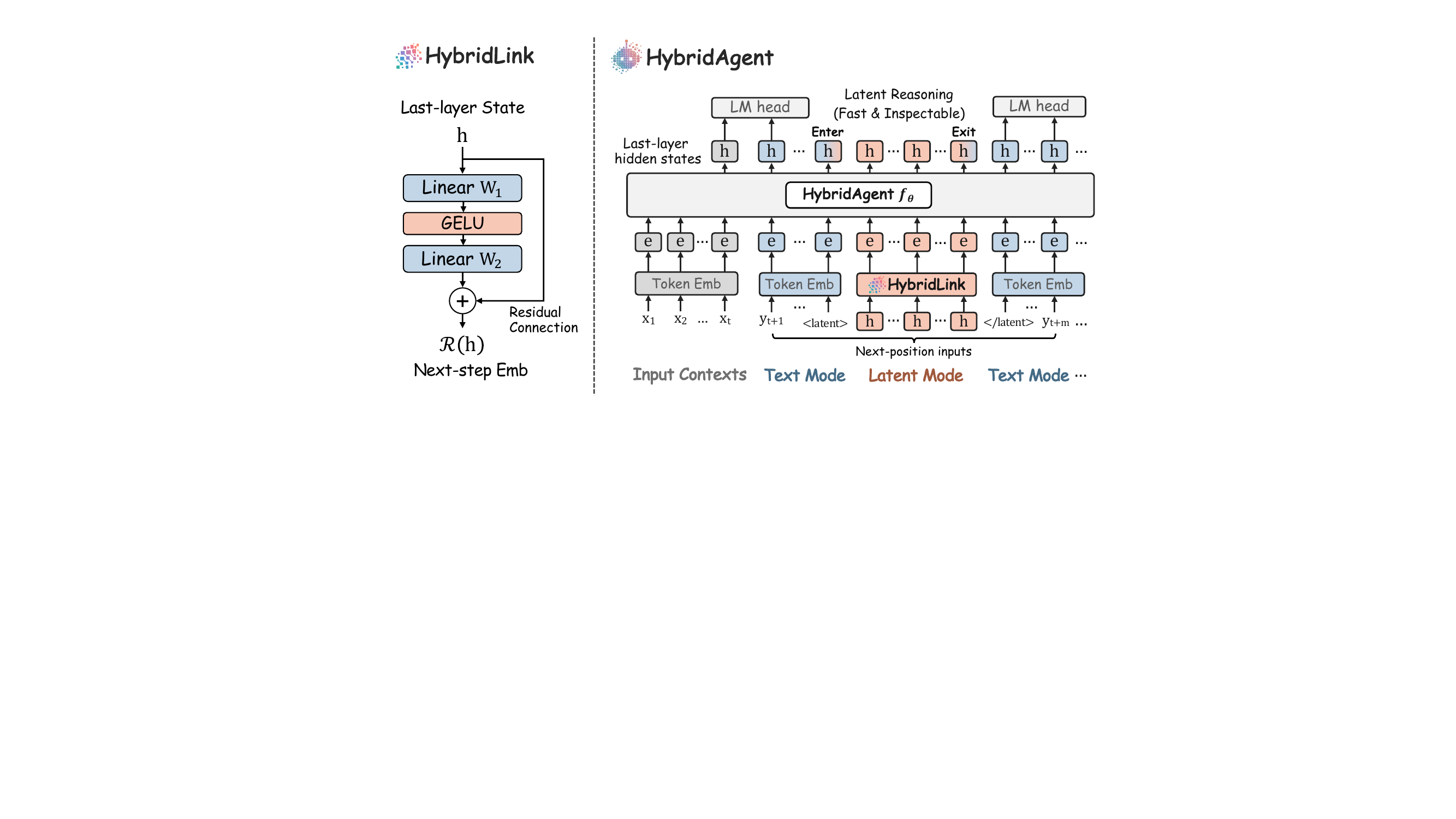 HybridAgent 架构总览