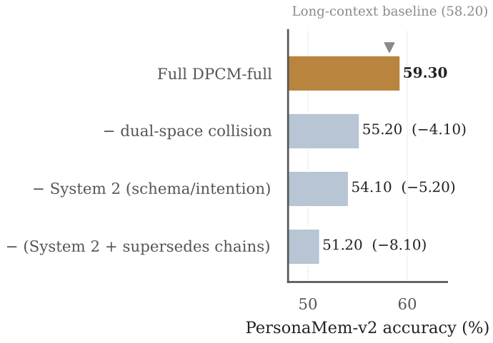 图3：PersonaMem-v2 上的消融实验