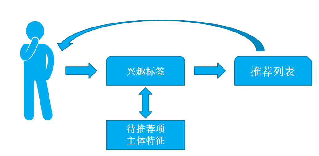 个性化推荐